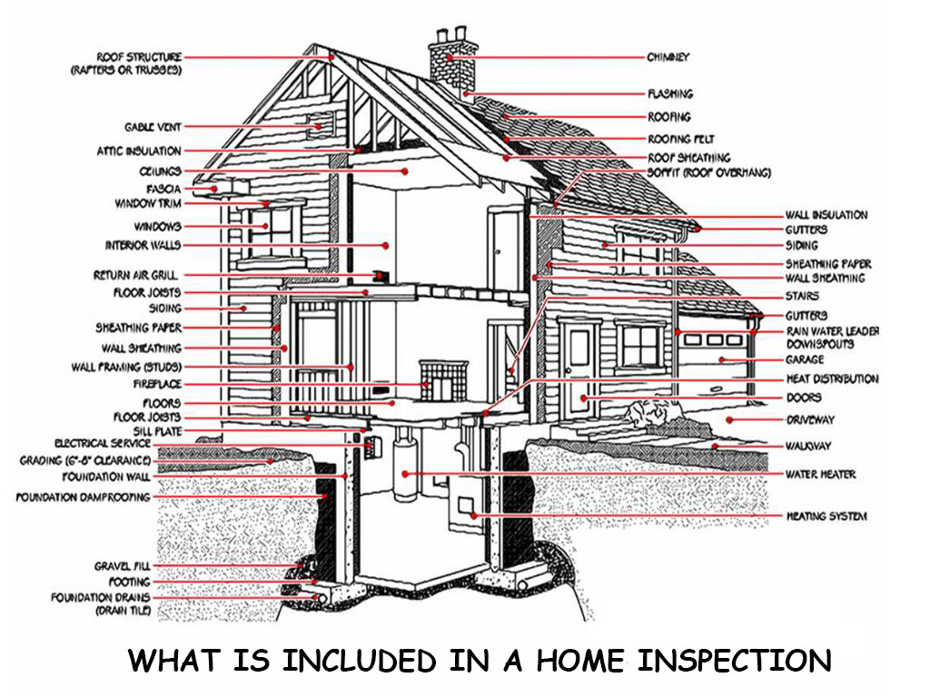 Picture of anatomy of a home